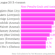 Image for article titled The world’s most popular sport is terrible at statistics